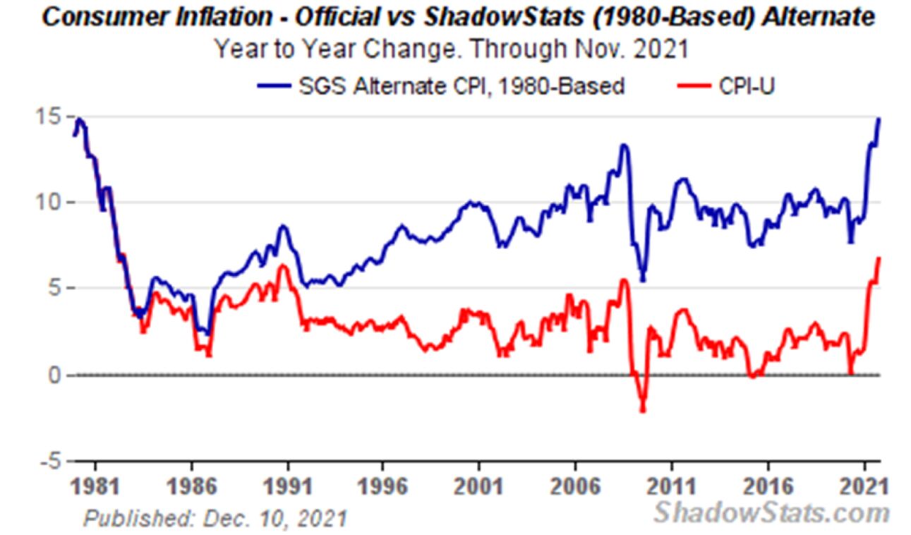 Inflation is Transitory: Consumer Inflation: Official versus ShadowStats