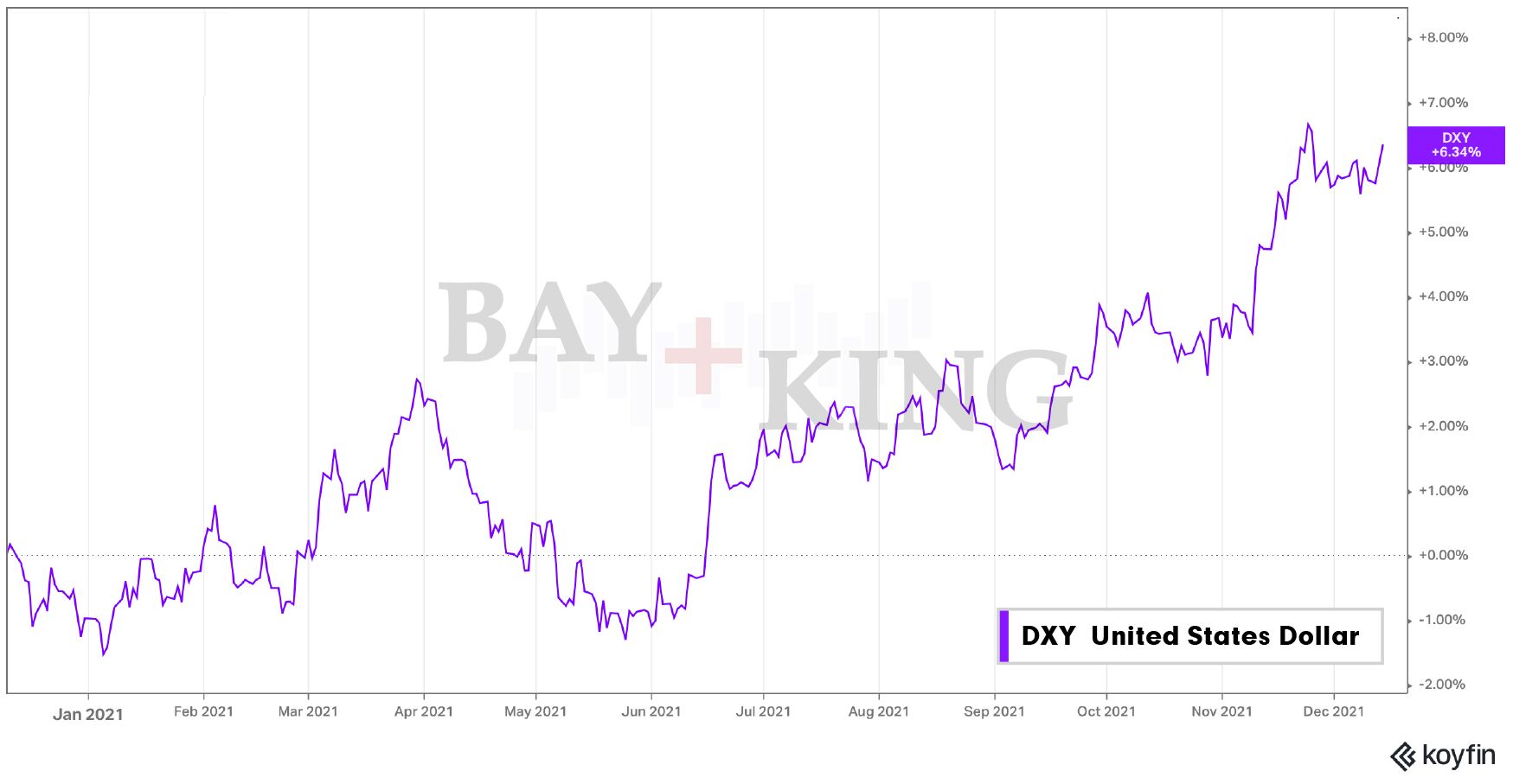 Why Would Dollar Collapse: Chart comparing US Dollar against the DXY in 2021: (AI Art)