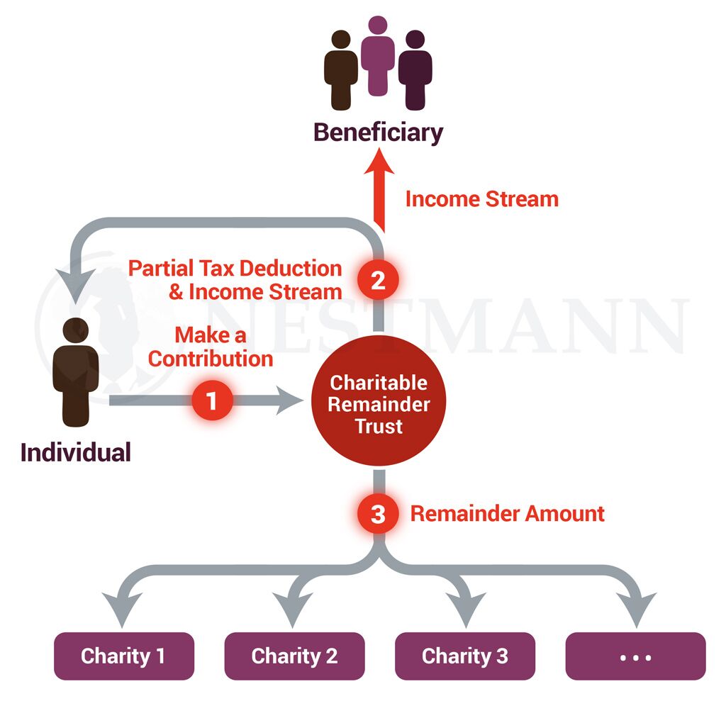 Charitable Remainder Trust