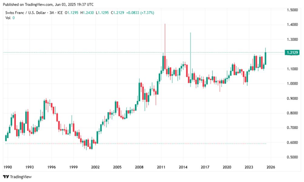 A FOREX chart illustrating the steady appreciation of the Swiss Franc against the US dollar since 2000.