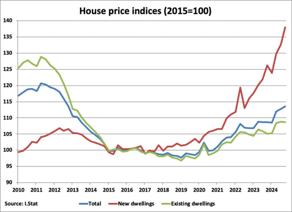 Chart of Italy Residential Property Market Analysis 2025
