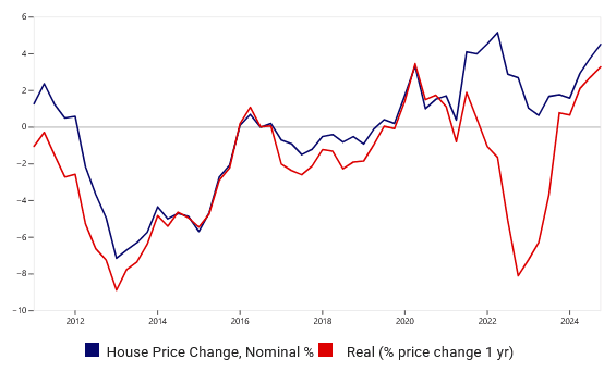 A chart from Global Property Guide illustrating annual changes in Italian house prices.