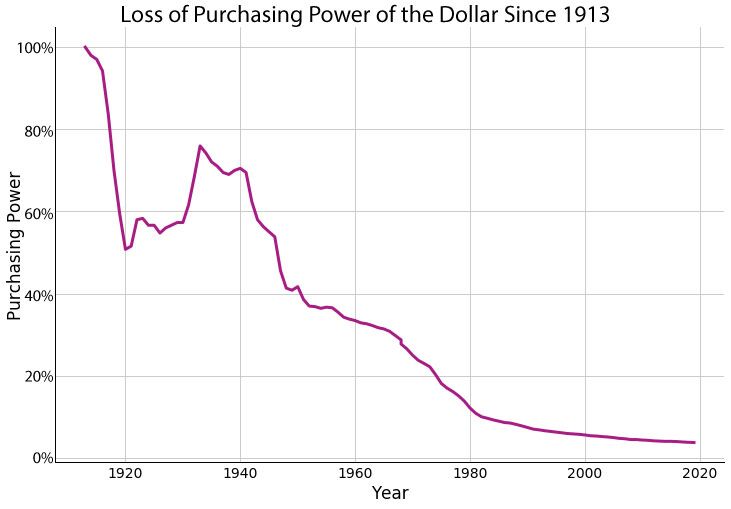 Dollar Reserve Currency Decline: Chart: Loss of Purchasing Power of the Dollar Since 1913
