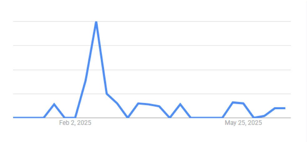 Chart of Google Search interest for “1 euro house Italy.”