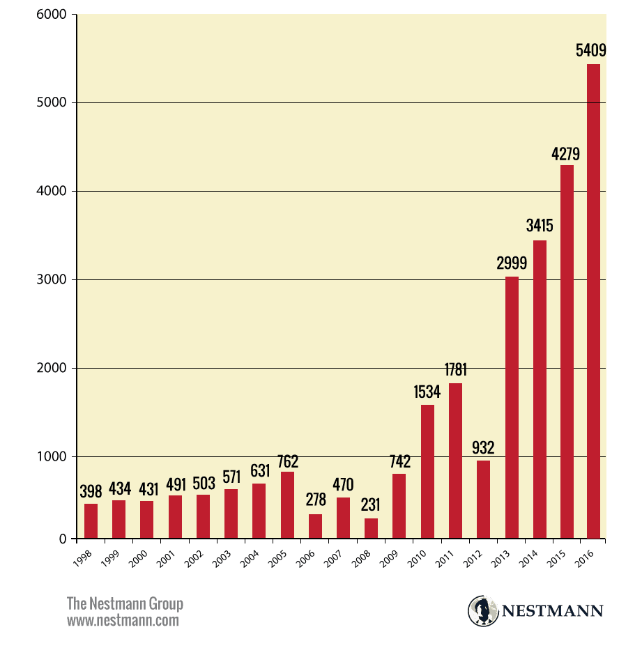 American Expatriation Numbers from 1998 till 2016