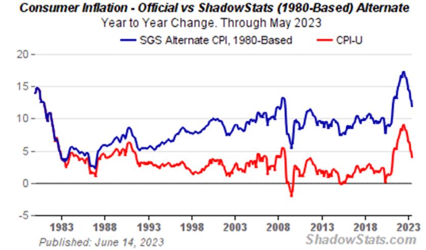 Consumer Inflation – Official vs ShadowStats (1980-2023)