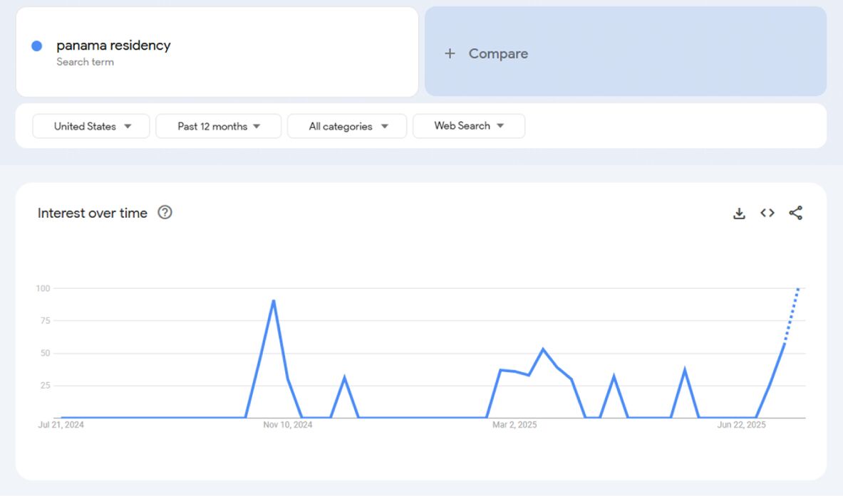 Google search volume for the term “panama residency” has significantly spiked several times since March 2025
