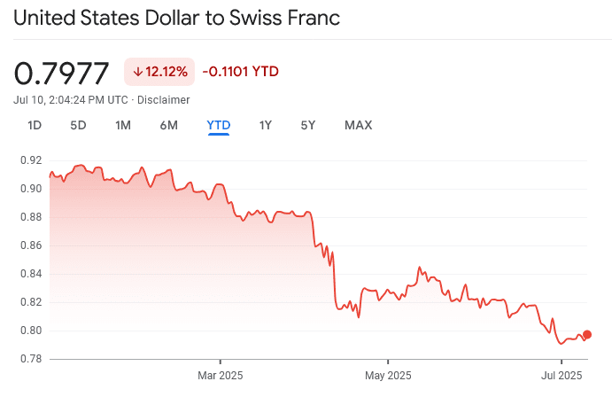 Google Finance. USD to CHF. 2025 YTD. Retrieved July 9, 2025.