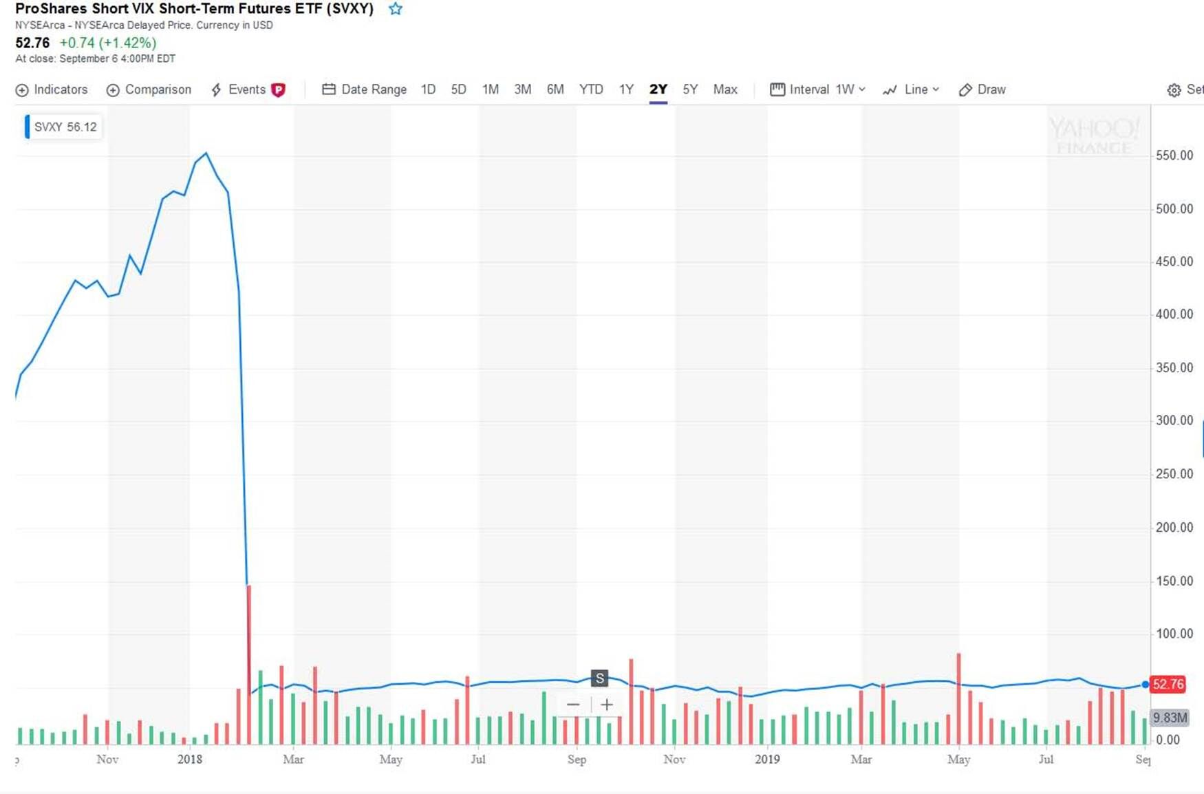 Protecting Wealth from Negative Interest Rates | Chart: ProShares Short VIX Short-Term Futures ETF (SVXY)