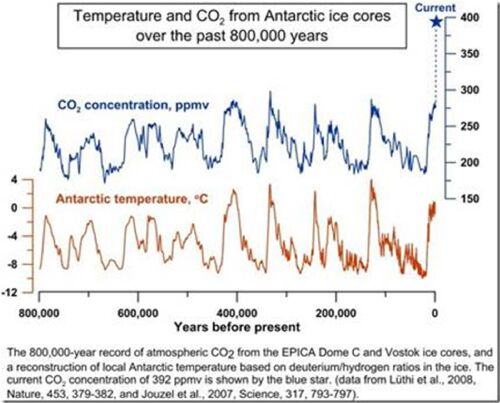 Chart: Temperature and CO2 from Antarctic ices cores over 800,00 years.