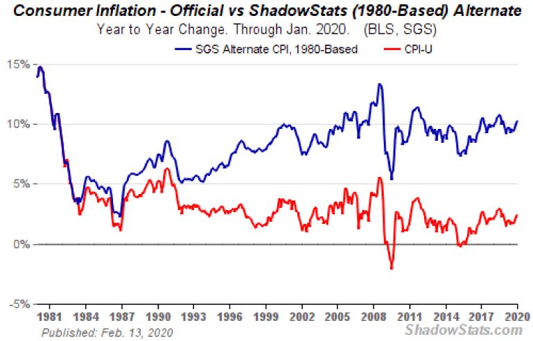 Inflation Manipulation: Consumer Inflation Chart