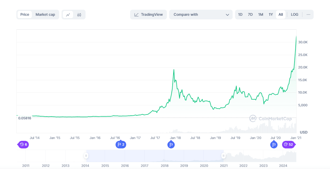 Bitcoin 2014 to 2020 - Price