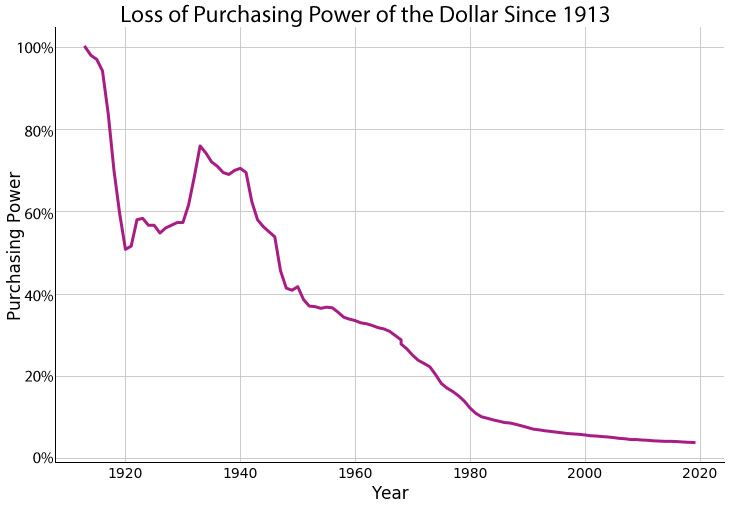  Dollar Reserve Currency Decline: Chart: Loss of Purchasing Power of the Dollar Since 1913