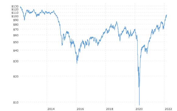 Chart of oil prices for the last 8 years