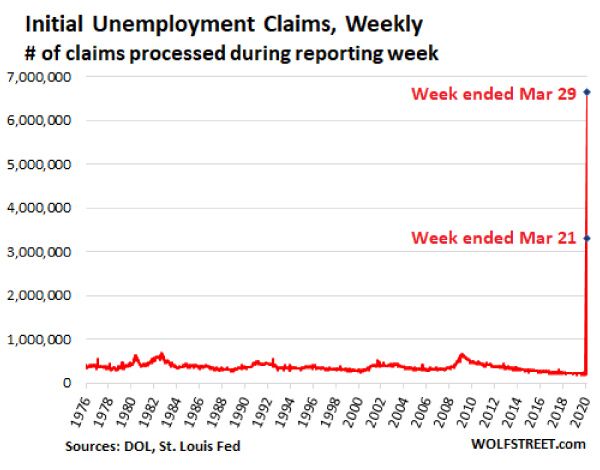 Covid-19 Economic Crisis Chart: Initial Unemployment Claims, Weekly [1979 - March 29, 2020]