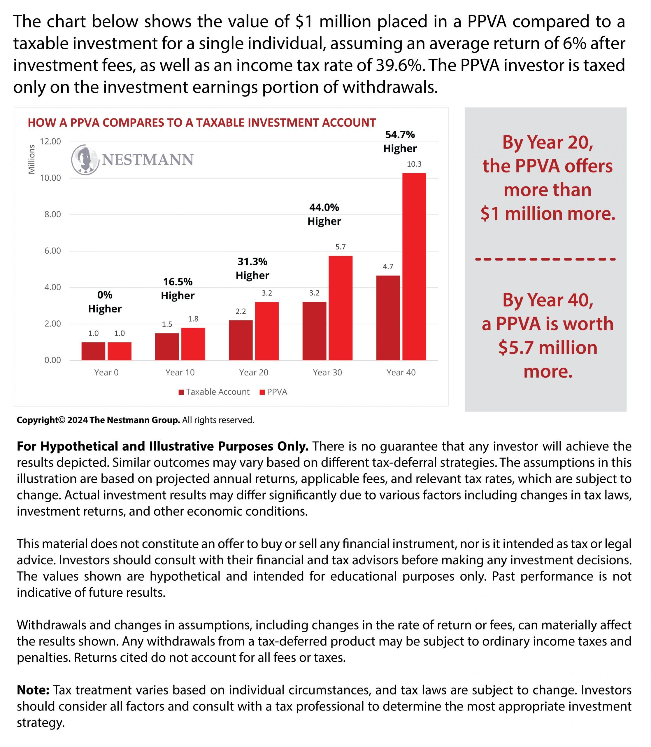 How a PPVA Compares to a Taxable Investment Account