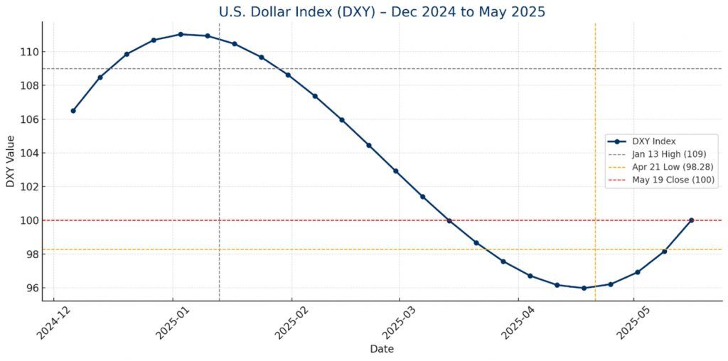 Chart: US Dollar Index (DXY) - Dec 2024 to May 2025